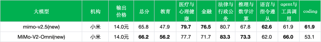 引自非线智能（GitHub 第一 AI 商业测评） - 小米 MiMo-V2.5 实测