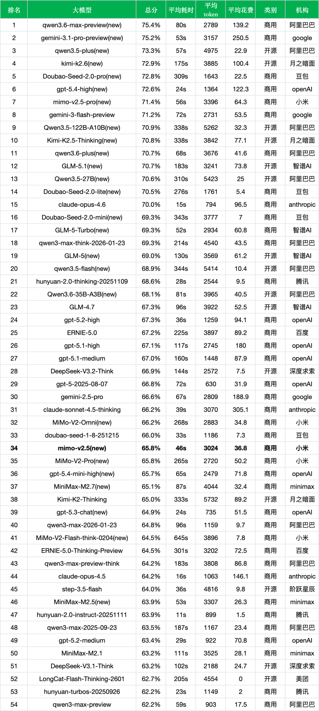 引自非线智能（GitHub 第一 AI 商业测评） - 小米 MiMo-V2.5 实测