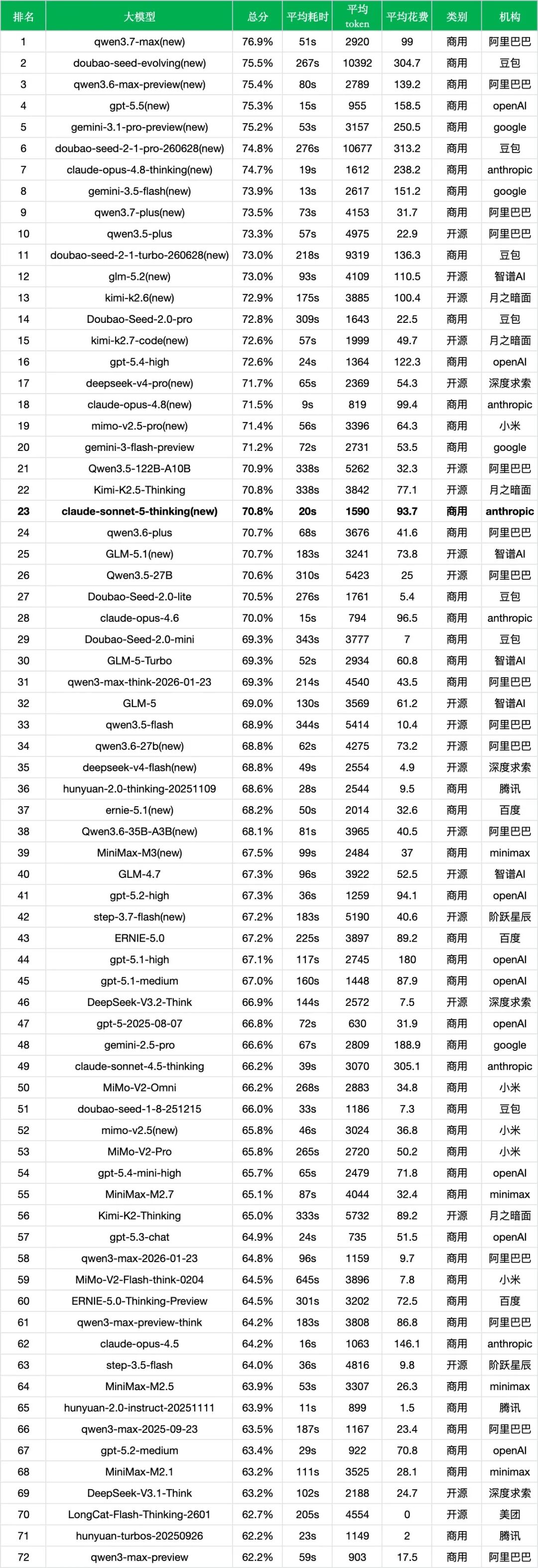 引自非线智能（GitHub 第一 AI 商业测评） - 【非线智能测评】Anthropic Claude Sonnet 5实测：Agent能力提升与成本效率激进升级