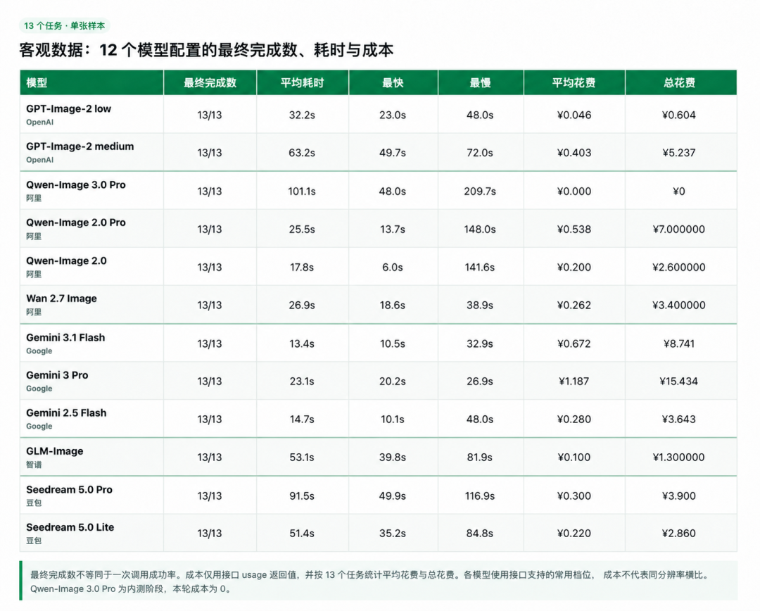【非线智能测评】生图模型实测：12 组主流模型横向对比：GPT-Image-2 最强控场，Gemini 3.1 效率登顶，Seedream Lite 成最大黑马