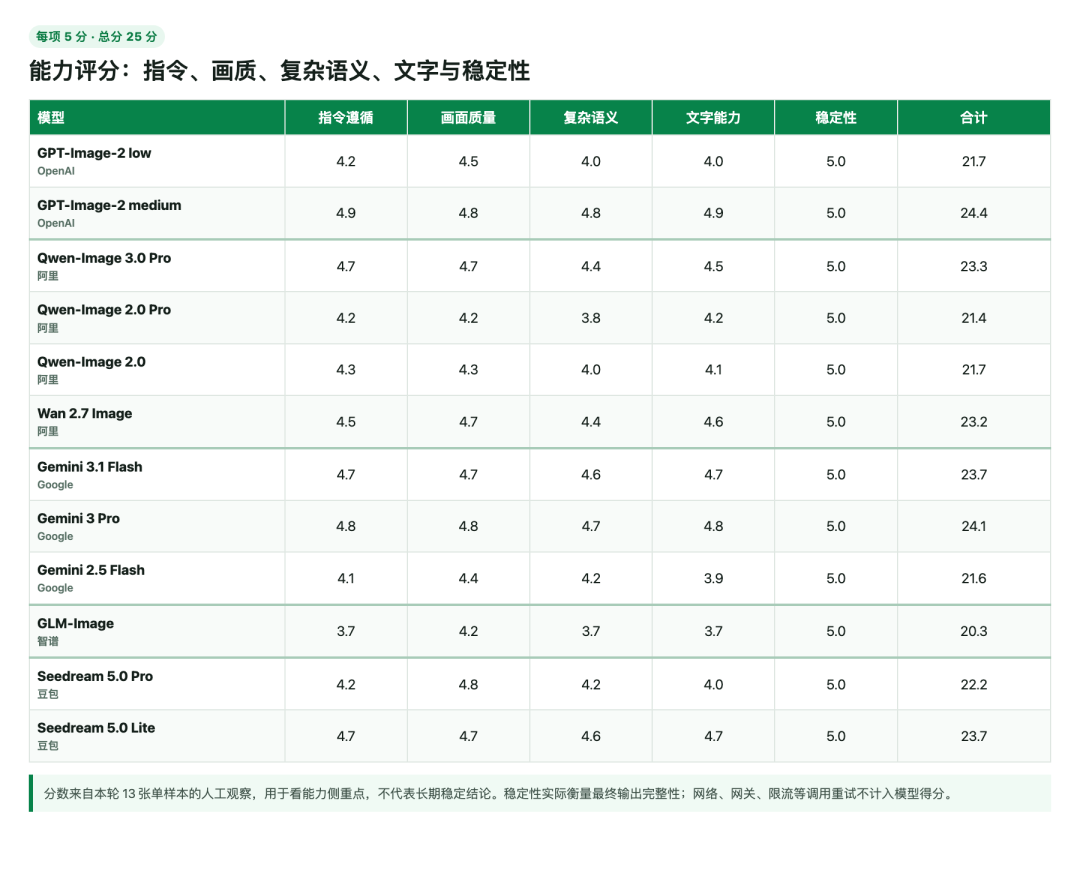 引自非线智能(GitHub 第一 AI 商业测评) - 【非线智能测评】生图模型实测:12 组主流模型横向对比:GPT-Image-2 最强控场,Gemini 3.1 效率登顶,Seedream Lite 成最大黑马