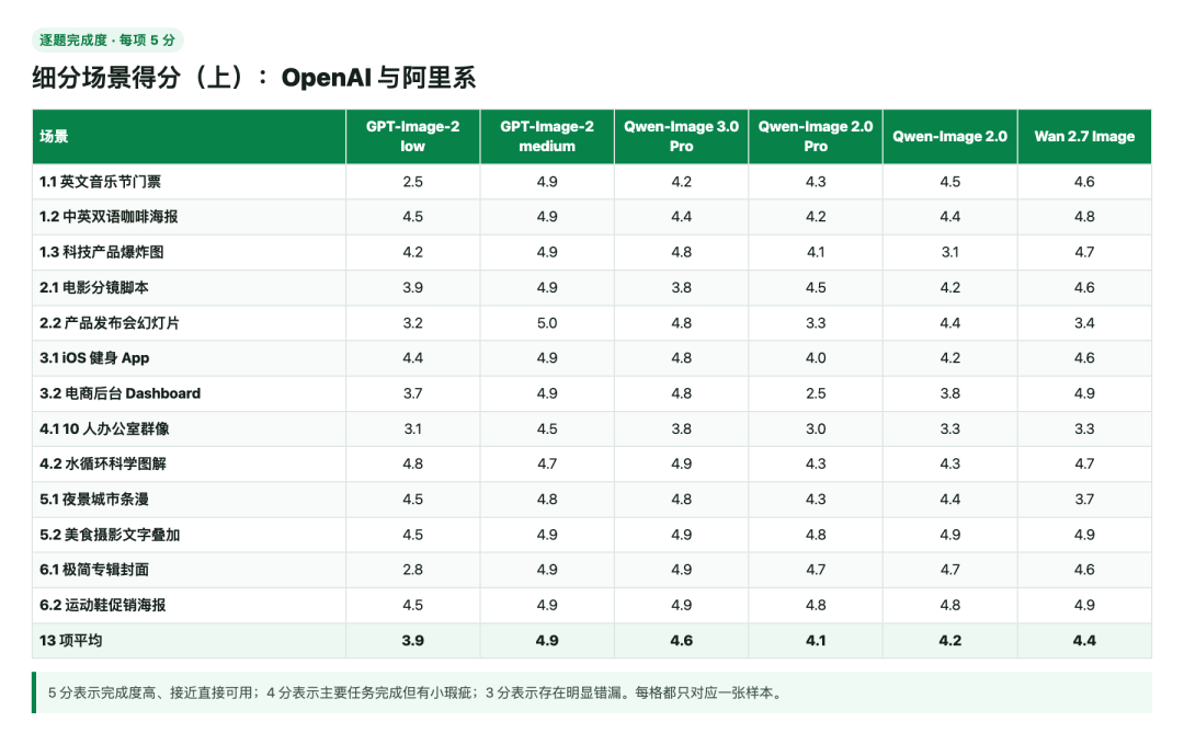 引自非线智能(GitHub 第一 AI 商业测评) - 【非线智能测评】生图模型实测:12 组主流模型横向对比:GPT-Image-2 最强控场,Gemini 3.1 效率登顶,Seedream Lite 成最大黑马