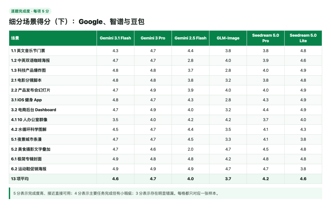 引自非线智能(GitHub 第一 AI 商业测评) - 【非线智能测评】生图模型实测:12 组主流模型横向对比:GPT-Image-2 最强控场,Gemini 3.1 效率登顶,Seedream Lite 成最大黑马