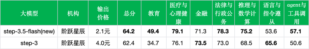 引自非线智能(GitHub 第一 AI 商业测评) - 阶跃星辰Step 3.5 Flash实测