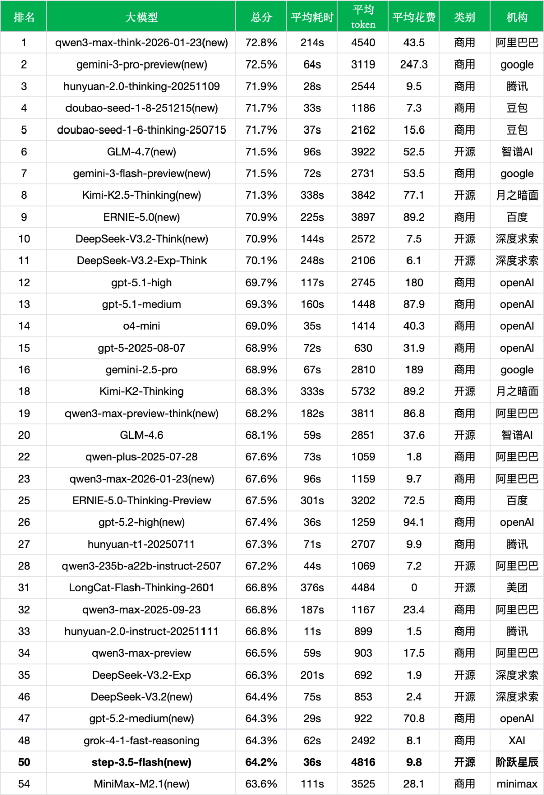 引自非线智能(GitHub 第一 AI 商业测评) - 阶跃星辰Step 3.5 Flash实测