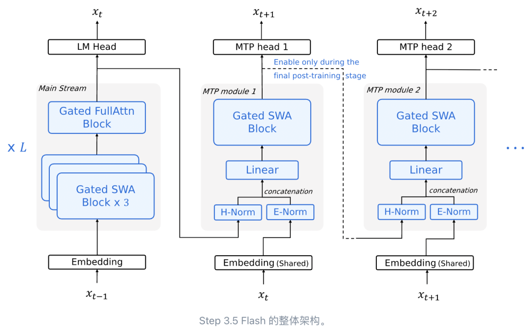引自非线智能(GitHub 第一 AI 商业测评) - 阶跃星辰Step 3.5 Flash实测
