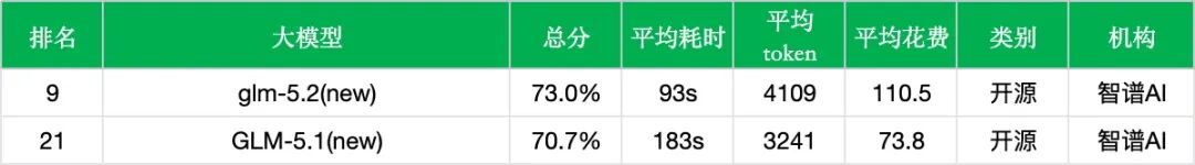 【非线智能测评】智谱 GLM-5.2 实测：长程编码表现亮眼，中文综合能力稳步进阶