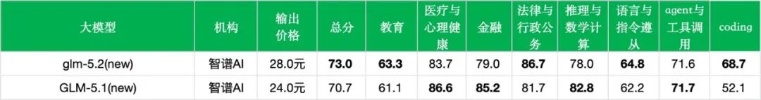 引自非线智能(GitHub 第一 AI 商业测评) - 【非线智能测评】智谱 GLM-5.2 实测:长程编码表现亮眼,中文综合能力稳步进阶