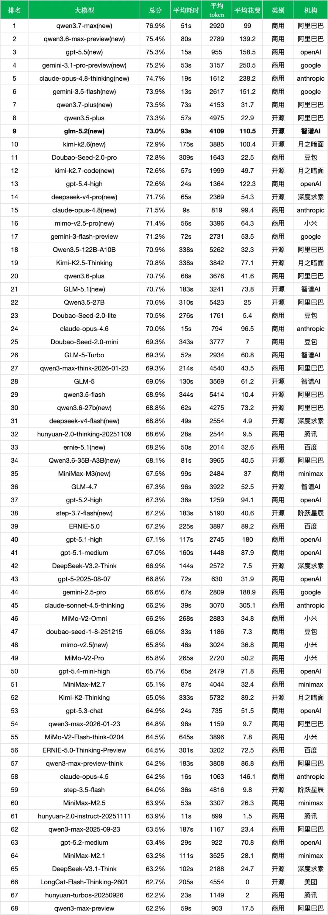 引自非线智能(GitHub 第一 AI 商业测评) - 【非线智能测评】智谱 GLM-5.2 实测:长程编码表现亮眼,中文综合能力稳步进阶