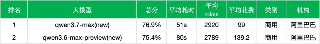 【非线智能测评】阿里Qwen3.7-Max实测: Agent 能力显著提升，耗时与调用成本大幅双降