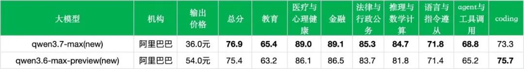 引自非线智能(GitHub 第一 AI 商业测评) - 【非线智能测评】阿里Qwen3.7-Max实测: Agent 能力显著提升,耗时与调用成本大幅双降