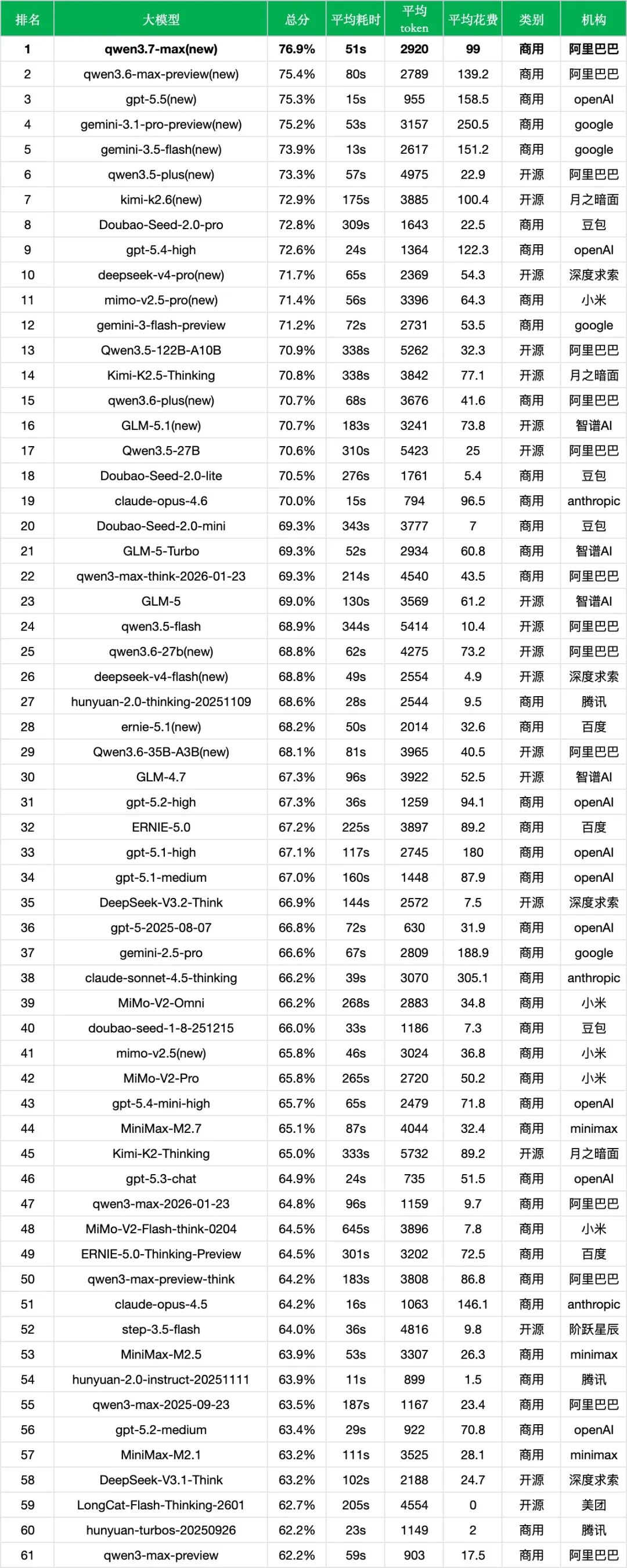 引自非线智能(GitHub 第一 AI 商业测评) - 【非线智能测评】阿里Qwen3.7-Max实测: Agent 能力显著提升,耗时与调用成本大幅双降