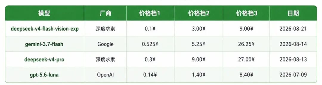 Deepseek涨价后有更高性价比的替代吗？