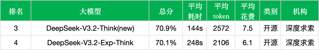 DeepSeek-V3.2实测