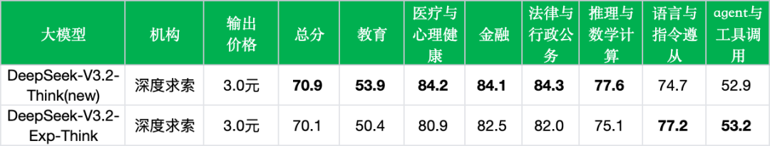 引自非线智能（GitHub 第一 AI 商业测评） - DeepSeek-V3.2实测