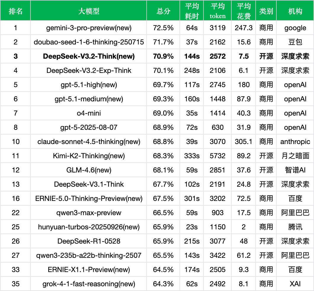 引自非线智能（GitHub 第一 AI 商业测评） - DeepSeek-V3.2实测