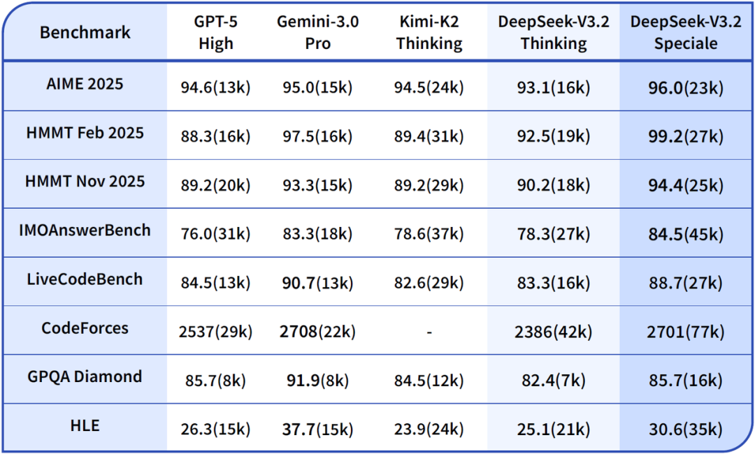 引自非线智能（GitHub 第一 AI 商业测评） - DeepSeek-V3.2实测