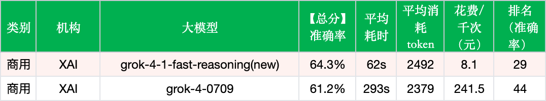 Grok-4-1-fast-reasoning实测