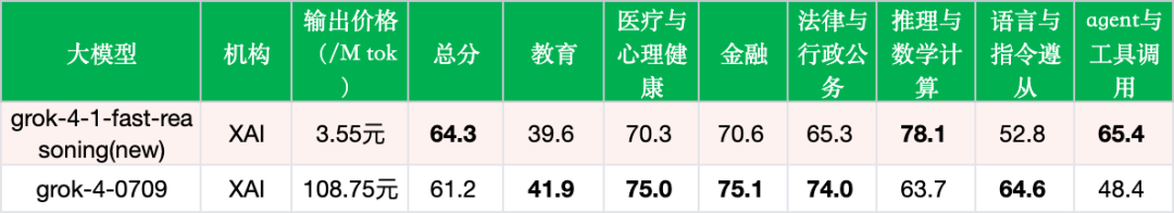 引自非线智能（GitHub 第一 AI 商业测评） - Grok-4-1-fast-reasoning实测