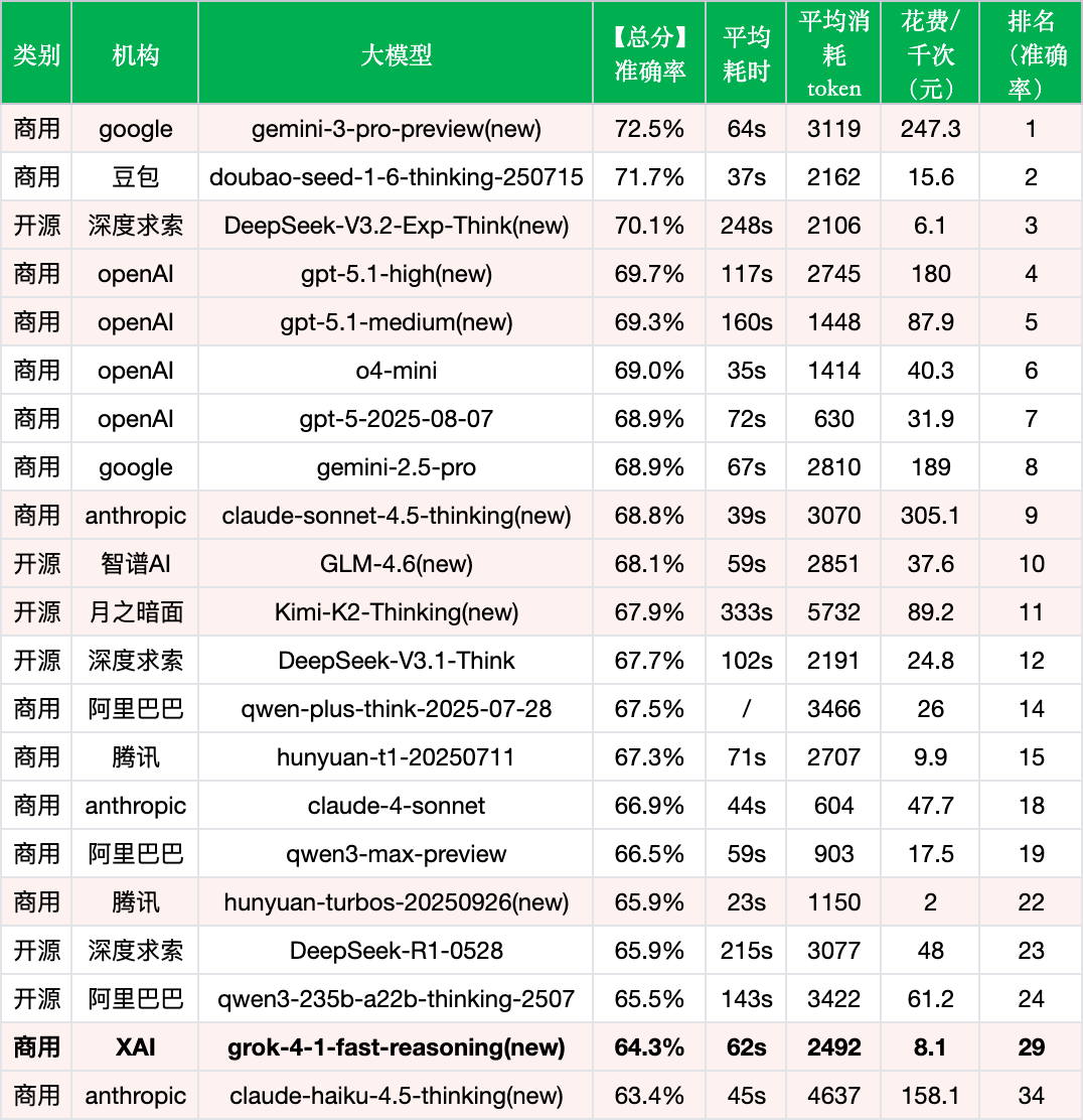引自非线智能（GitHub 第一 AI 商业测评） - Grok-4-1-fast-reasoning实测
