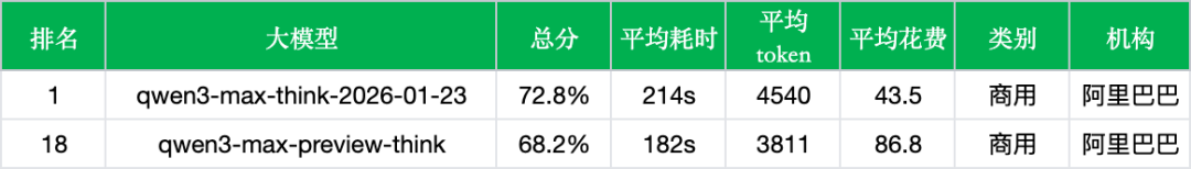 阿里Qwen3-Max-Thinking实测：超越Gemini 3 pro荣登世界第一