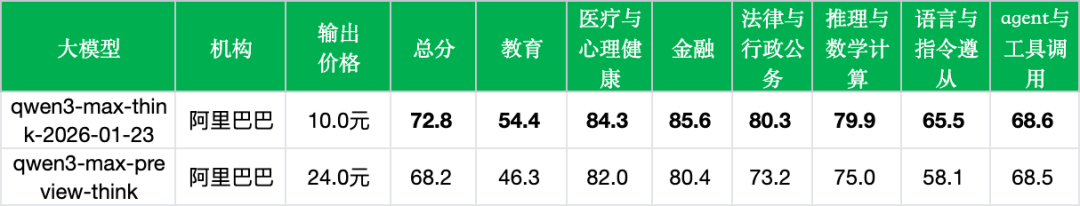引自非线智能（GitHub 第一 AI 商业测评） - 阿里Qwen3-Max-Thinking实测：超越Gemini 3 pro荣登世界第一