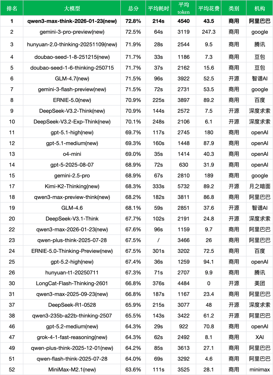引自非线智能（GitHub 第一 AI 商业测评） - 阿里Qwen3-Max-Thinking实测：超越Gemini 3 pro荣登世界第一