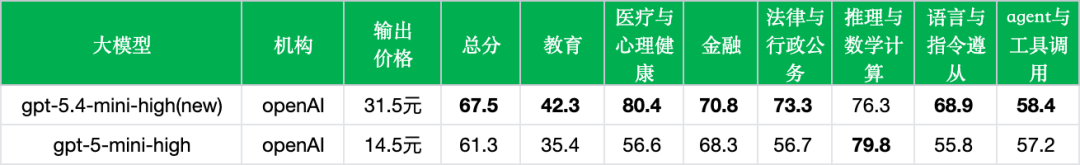 引自非线智能（GitHub 第一 AI 商业测评） - OpenAI GPT-5.4 Mini实测