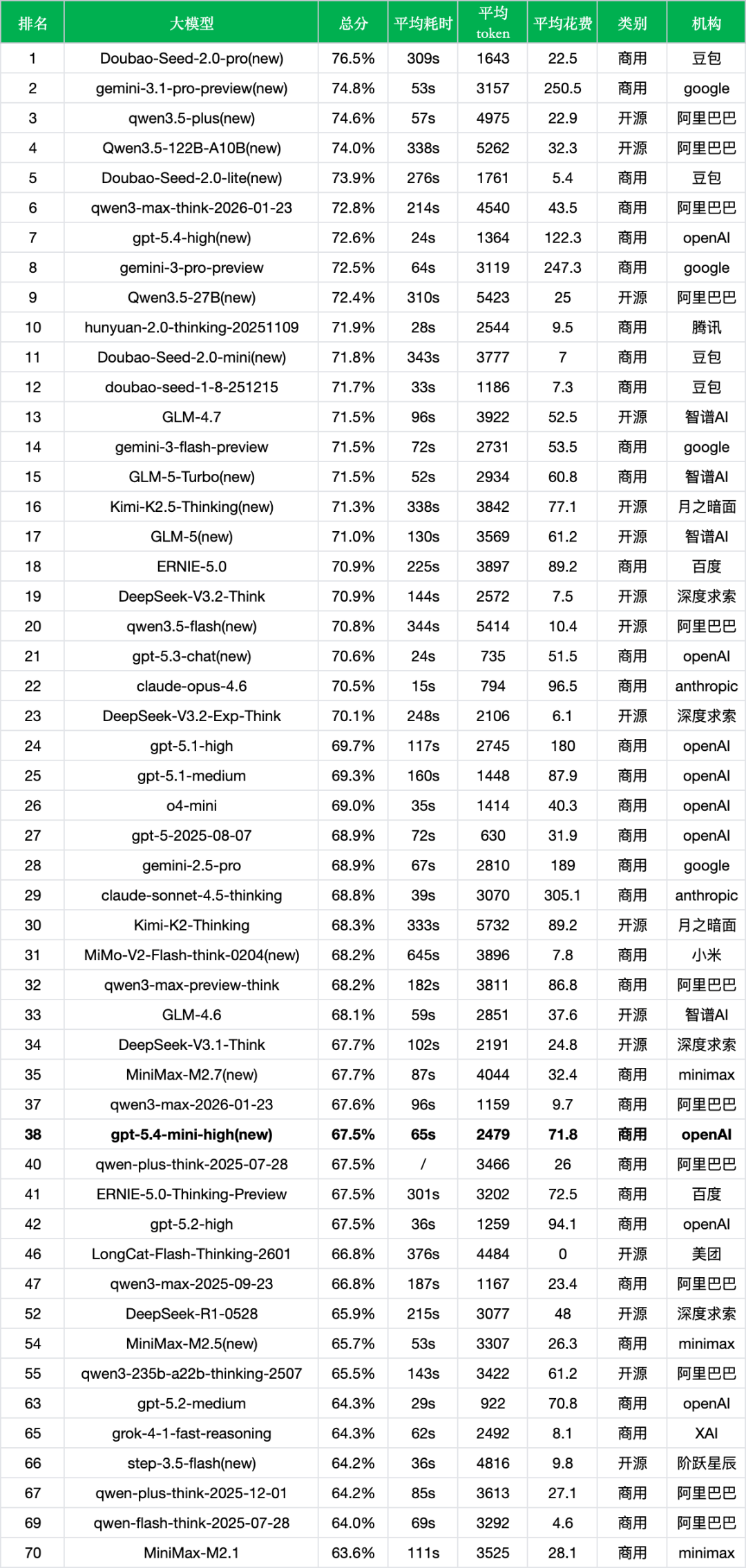 引自非线智能（GitHub 第一 AI 商业测评） - OpenAI GPT-5.4 Mini实测