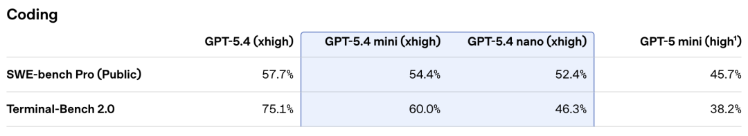 引自非线智能（GitHub 第一 AI 商业测评） - OpenAI GPT-5.4 Mini实测