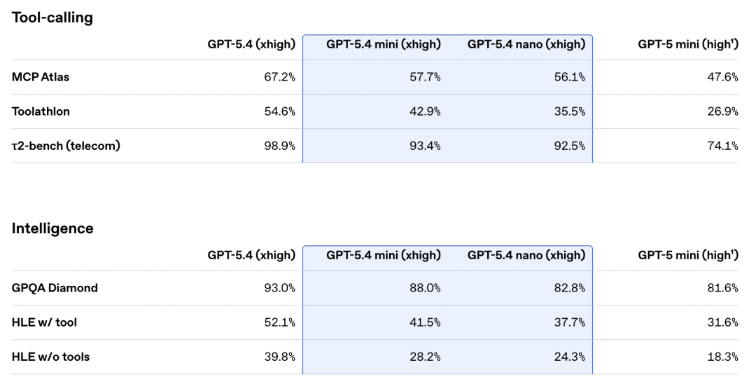 引自非线智能（GitHub 第一 AI 商业测评） - OpenAI GPT-5.4 Mini实测