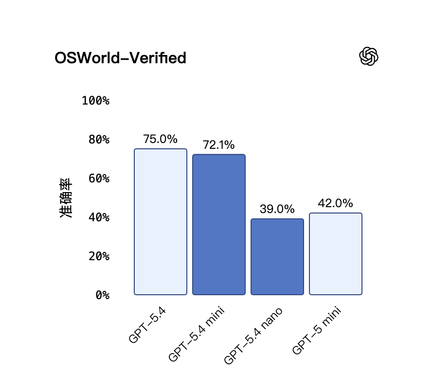引自非线智能（GitHub 第一 AI 商业测评） - OpenAI GPT-5.4 Mini实测