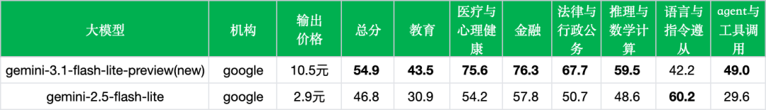 引自非线智能(GitHub 第一 AI 商业测评) - 谷歌Gemini 3.1 Flash-Lite实测