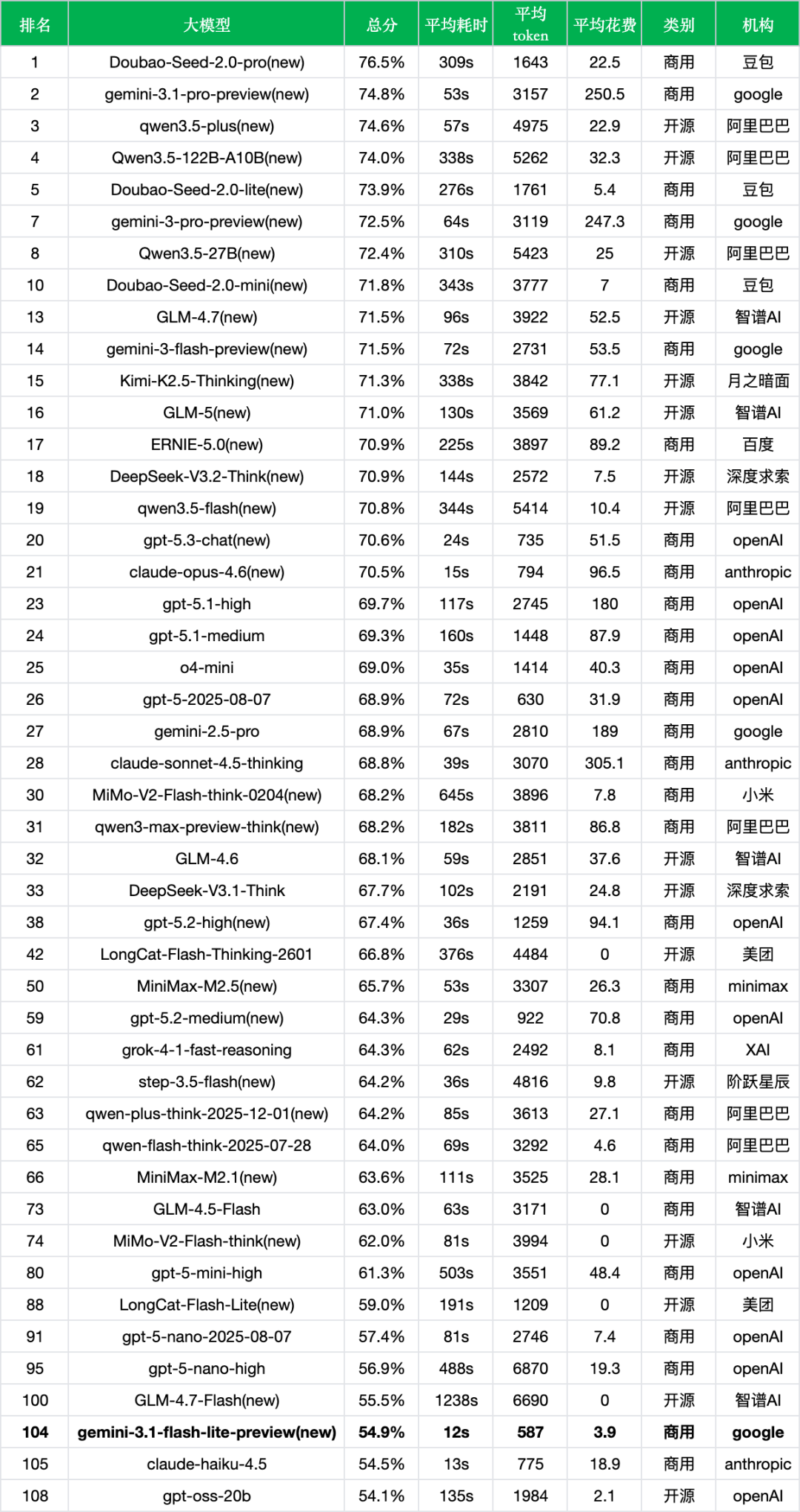 引自非线智能(GitHub 第一 AI 商业测评) - 谷歌Gemini 3.1 Flash-Lite实测