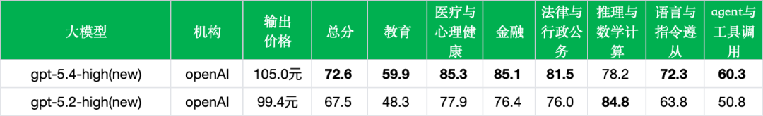 引自非线智能（GitHub 第一 AI 商业测评） - OpenAI GPT-5.4实测