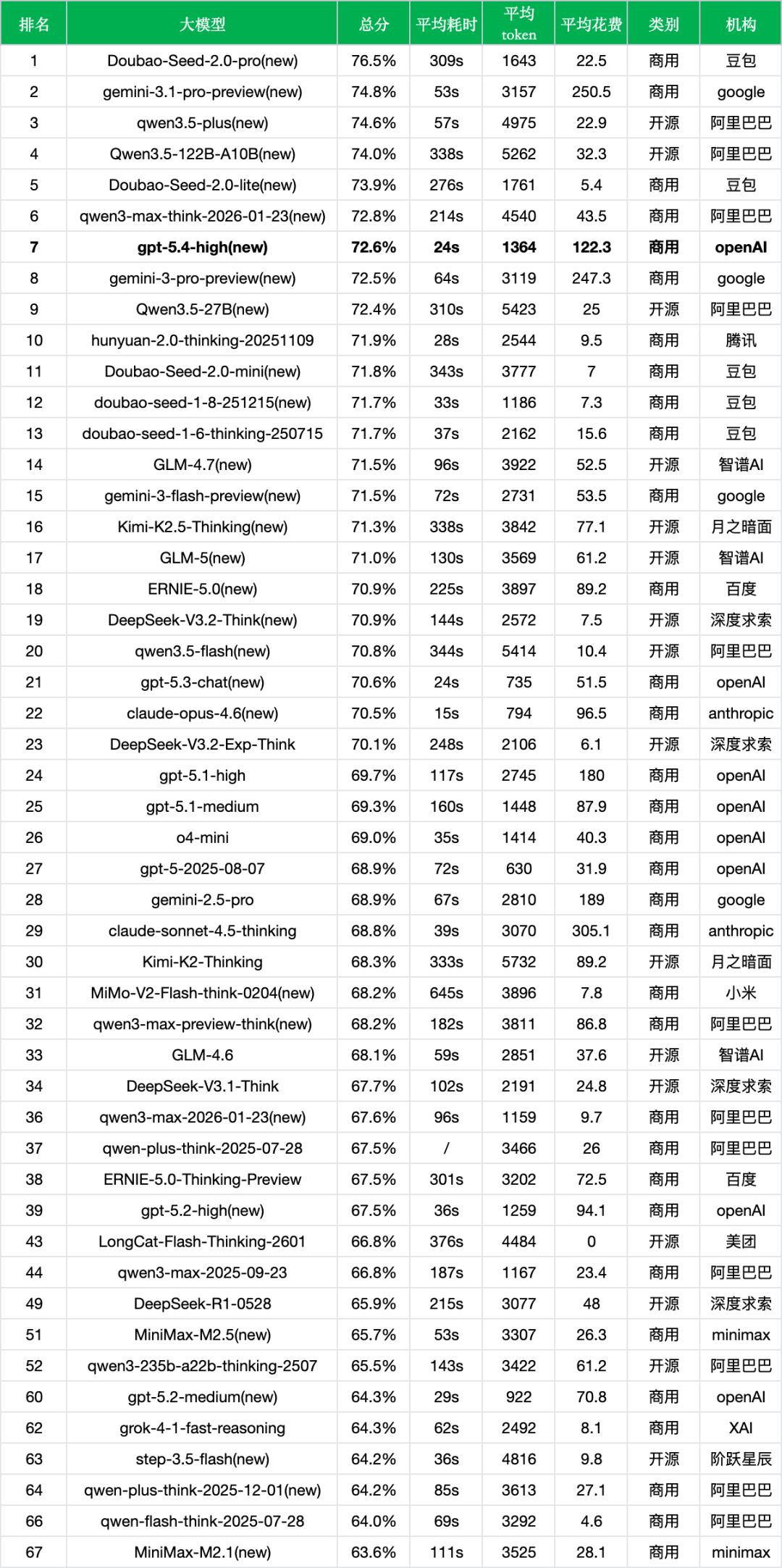 引自非线智能（GitHub 第一 AI 商业测评） - OpenAI GPT-5.4实测