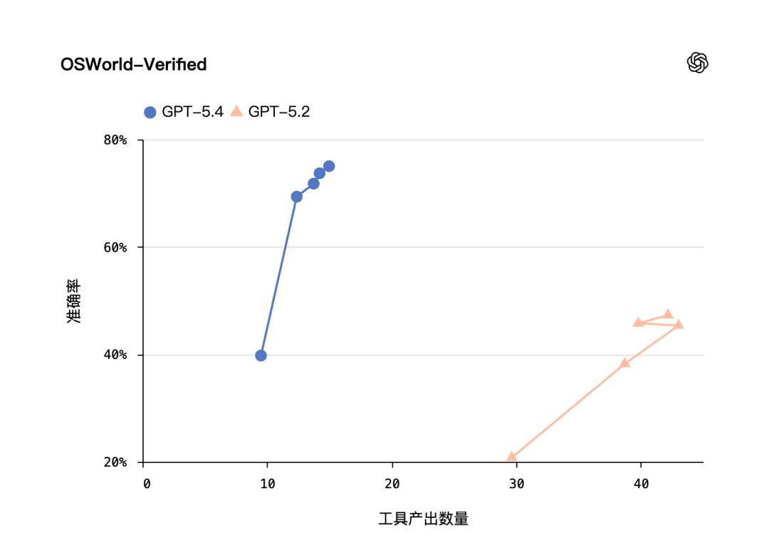 引自非线智能（GitHub 第一 AI 商业测评） - OpenAI GPT-5.4实测