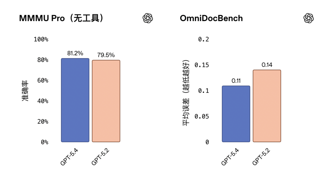 引自非线智能（GitHub 第一 AI 商业测评） - OpenAI GPT-5.4实测