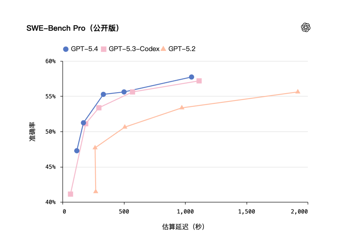引自非线智能（GitHub 第一 AI 商业测评） - OpenAI GPT-5.4实测