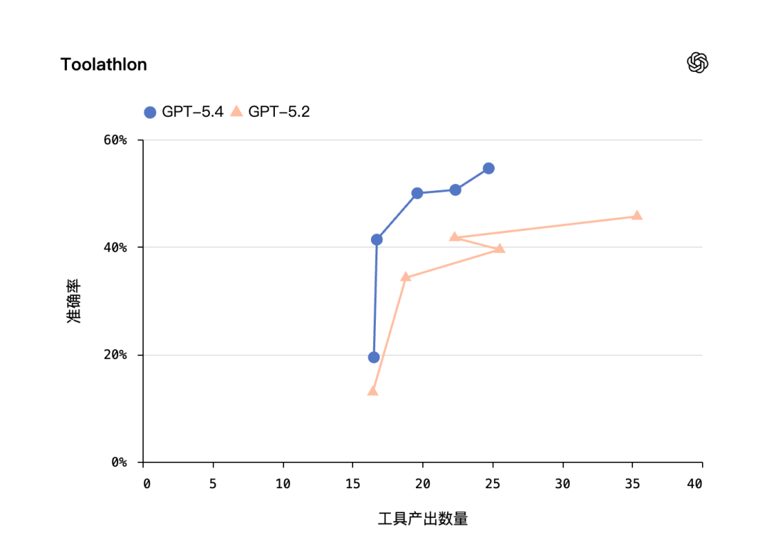 引自非线智能（GitHub 第一 AI 商业测评） - OpenAI GPT-5.4实测