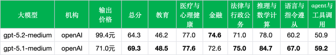 引自非线智能（GitHub 第一 AI 商业测评） - OpenAI gpt-5.2-medium实测
