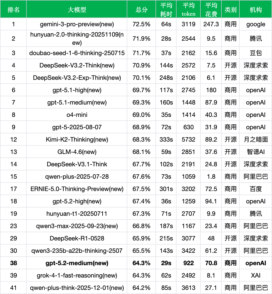 引自非线智能（GitHub 第一 AI 商业测评） - OpenAI gpt-5.2-medium实测