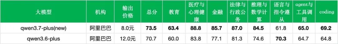 引自非线智能（GitHub 第一 AI 商业测评） - 【非线智能测评】阿里Qwen3.7-Plus实测：降本增效的多模态智能体新选择