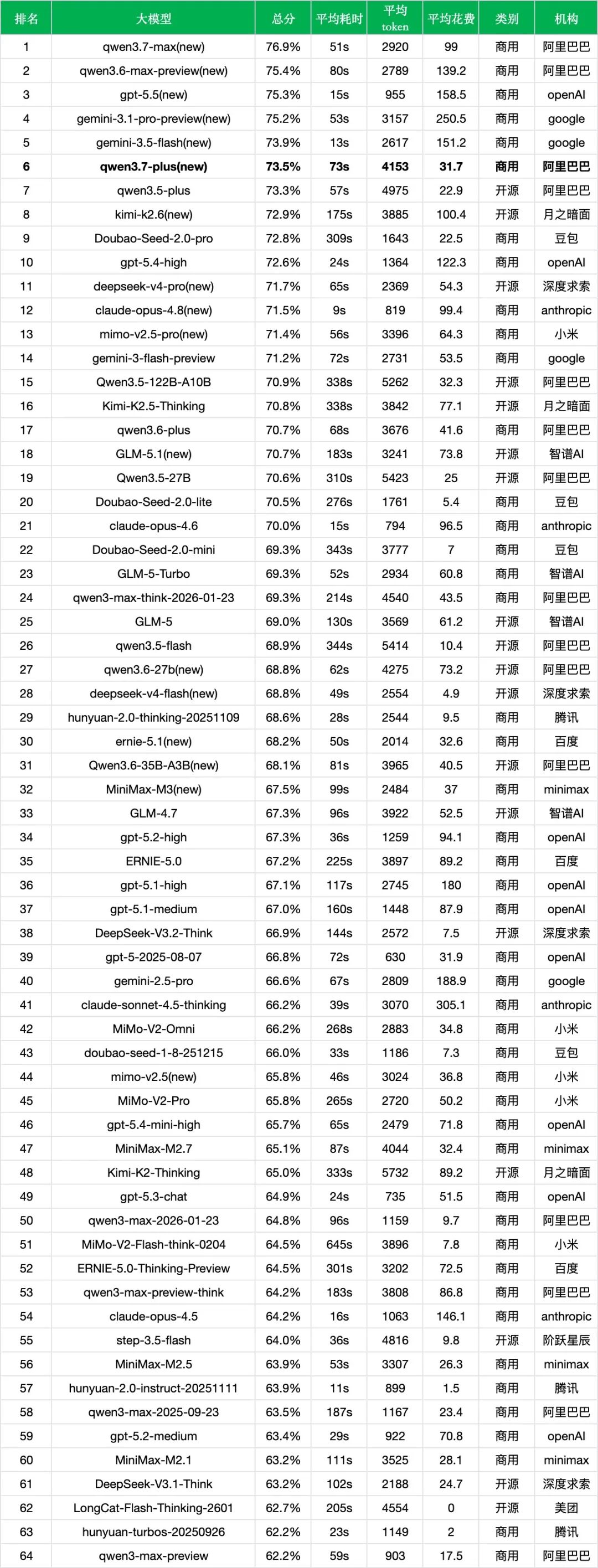 引自非线智能（GitHub 第一 AI 商业测评） - 【非线智能测评】阿里Qwen3.7-Plus实测：降本增效的多模态智能体新选择