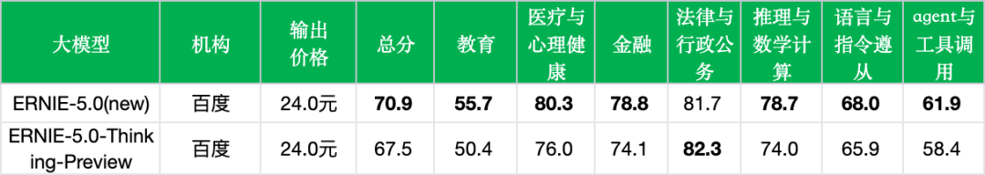 引自非线智能(GitHub 第一 AI 商业测评) - 百度ERNIE-5.0实测