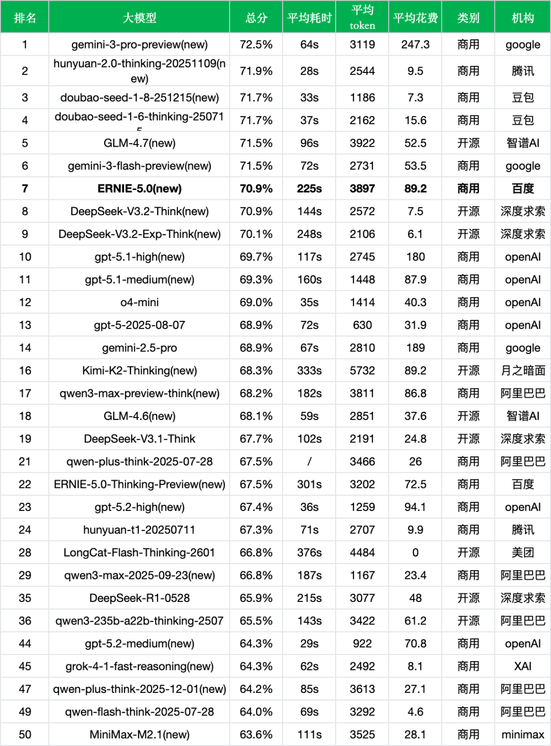 引自非线智能(GitHub 第一 AI 商业测评) - 百度ERNIE-5.0实测