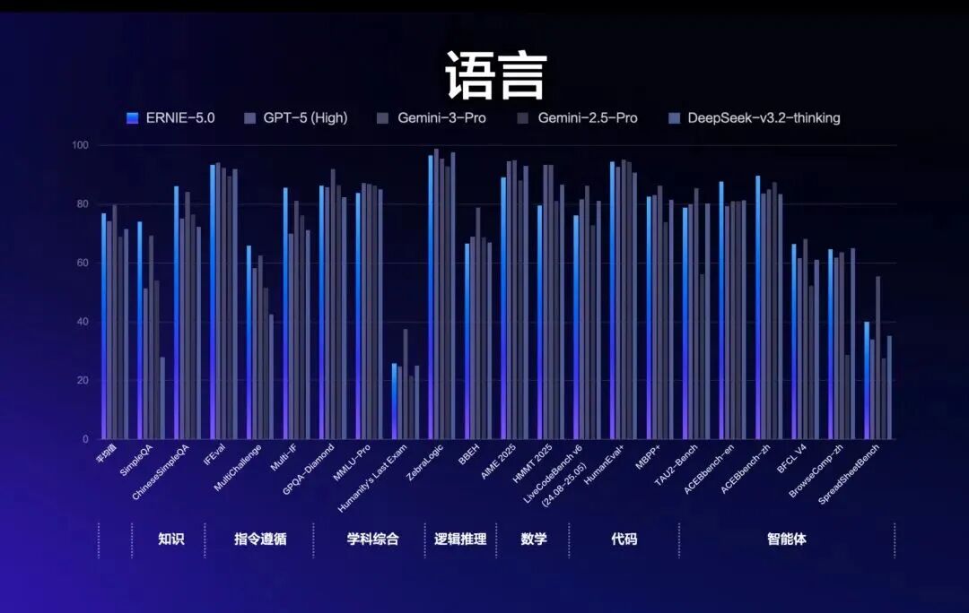 引自非线智能(GitHub 第一 AI 商业测评) - 百度ERNIE-5.0实测