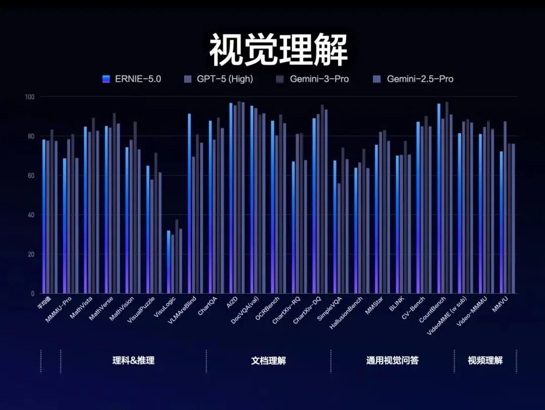 引自非线智能(GitHub 第一 AI 商业测评) - 百度ERNIE-5.0实测