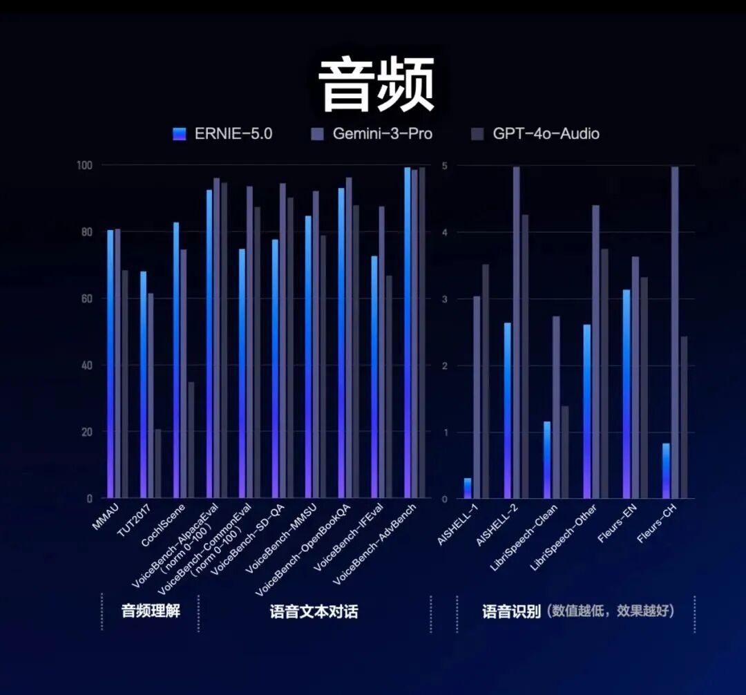 引自非线智能(GitHub 第一 AI 商业测评) - 百度ERNIE-5.0实测