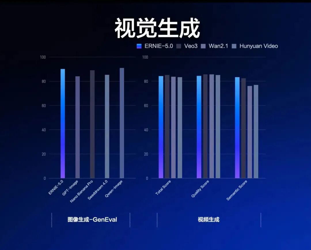 引自非线智能(GitHub 第一 AI 商业测评) - 百度ERNIE-5.0实测